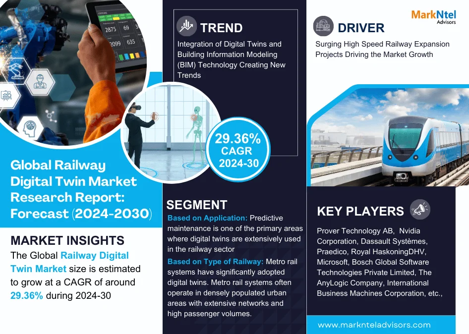 Exploring Railway Digital Twin Market Opportunity, Latest Trends, Demand, and Development By 2030